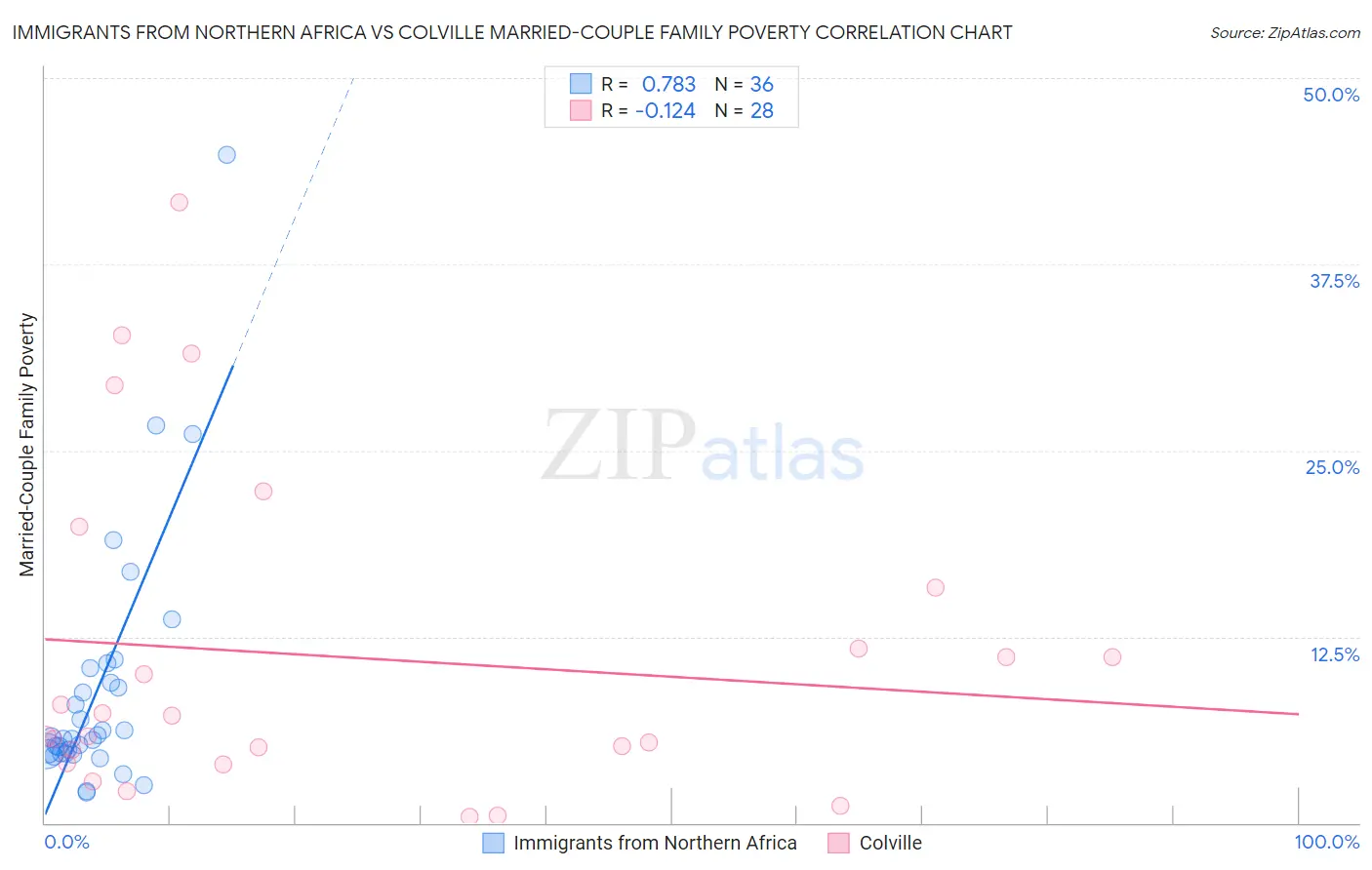 Immigrants from Northern Africa vs Colville Married-Couple Family Poverty