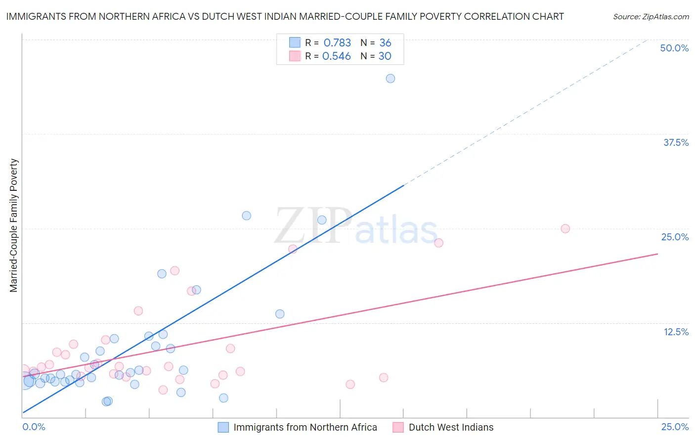 Immigrants from Northern Africa vs Dutch West Indian Married-Couple Family Poverty