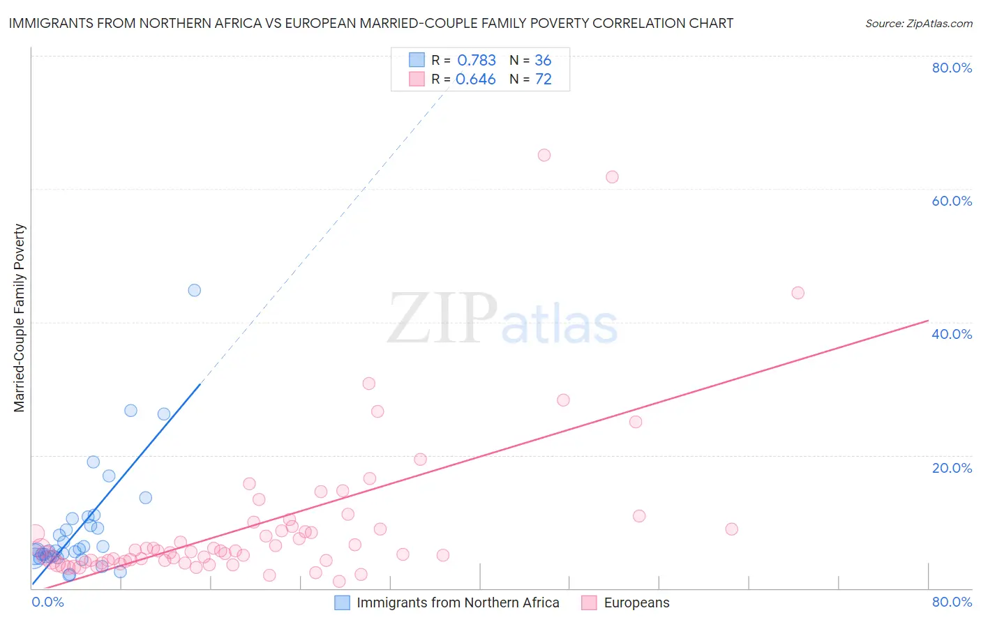 Immigrants from Northern Africa vs European Married-Couple Family Poverty