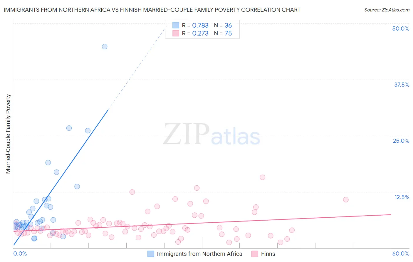 Immigrants from Northern Africa vs Finnish Married-Couple Family Poverty