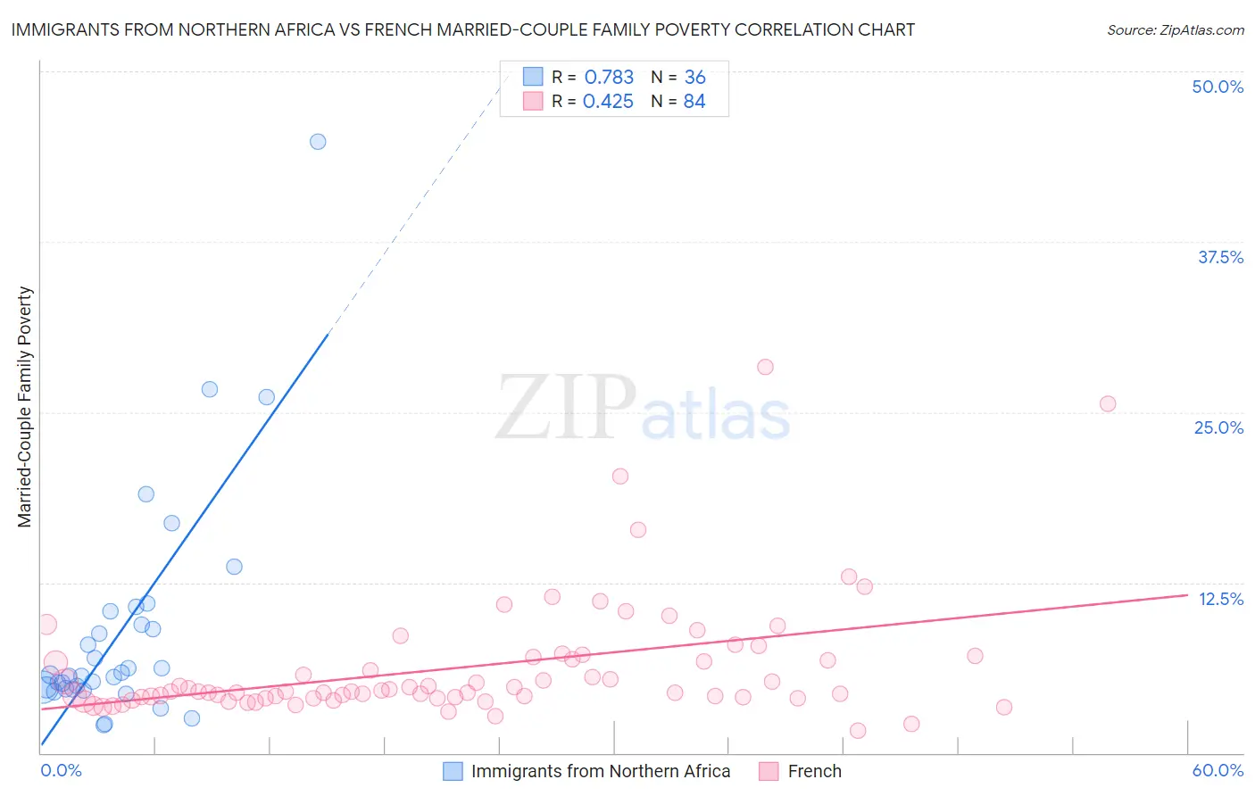 Immigrants from Northern Africa vs French Married-Couple Family Poverty