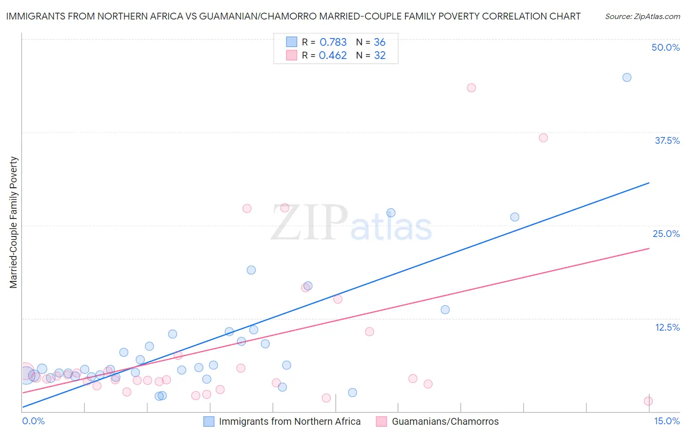 Immigrants from Northern Africa vs Guamanian/Chamorro Married-Couple Family Poverty