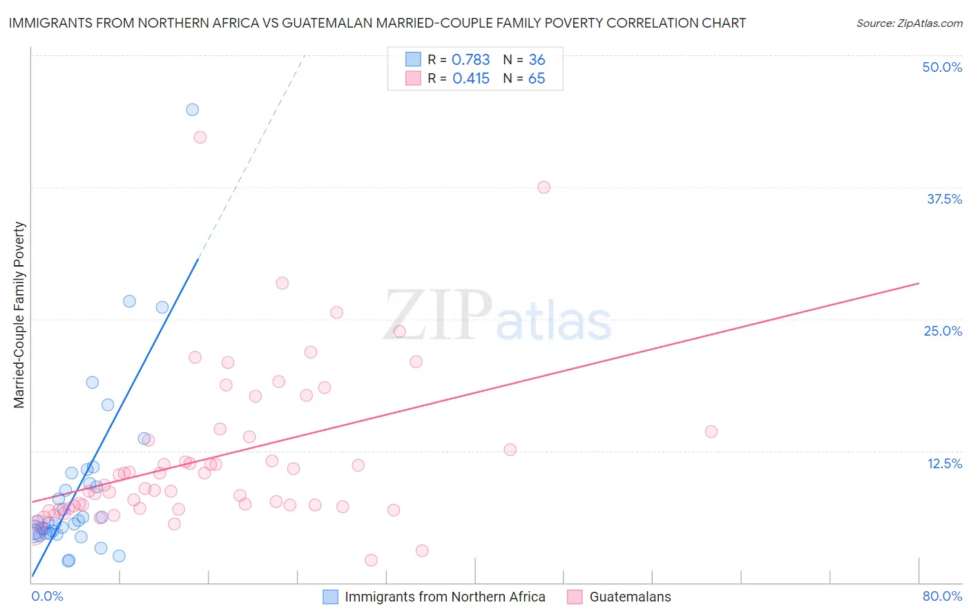 Immigrants from Northern Africa vs Guatemalan Married-Couple Family Poverty