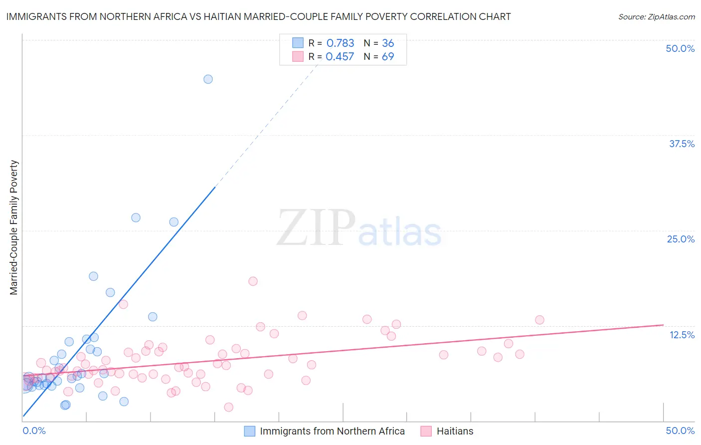 Immigrants from Northern Africa vs Haitian Married-Couple Family Poverty