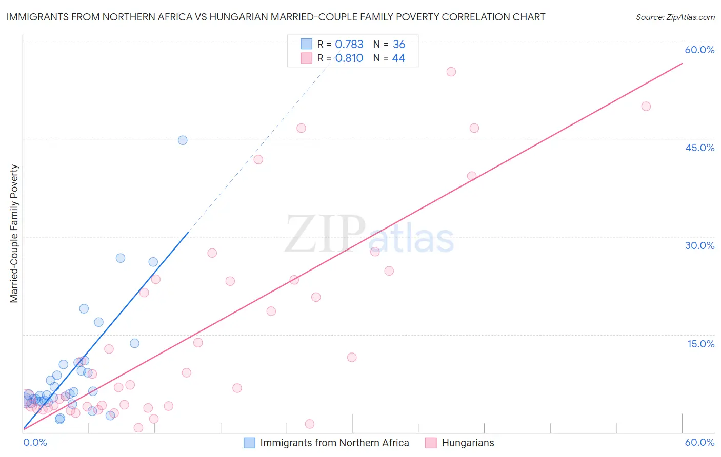 Immigrants from Northern Africa vs Hungarian Married-Couple Family Poverty
