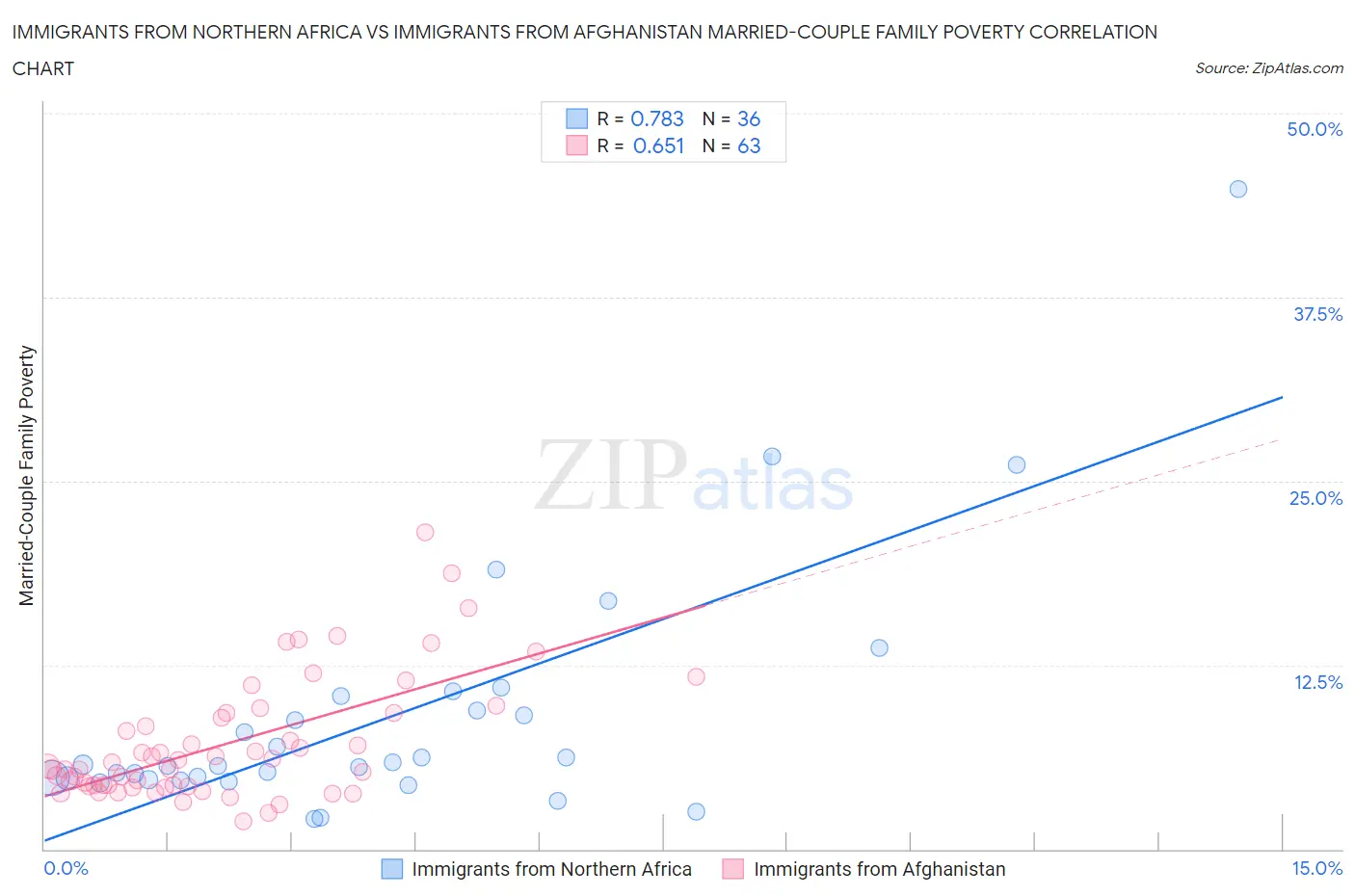 Immigrants from Northern Africa vs Immigrants from Afghanistan Married-Couple Family Poverty