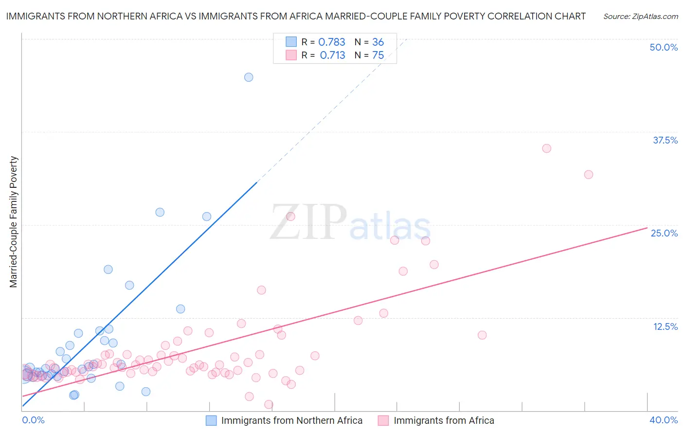 Immigrants from Northern Africa vs Immigrants from Africa Married-Couple Family Poverty