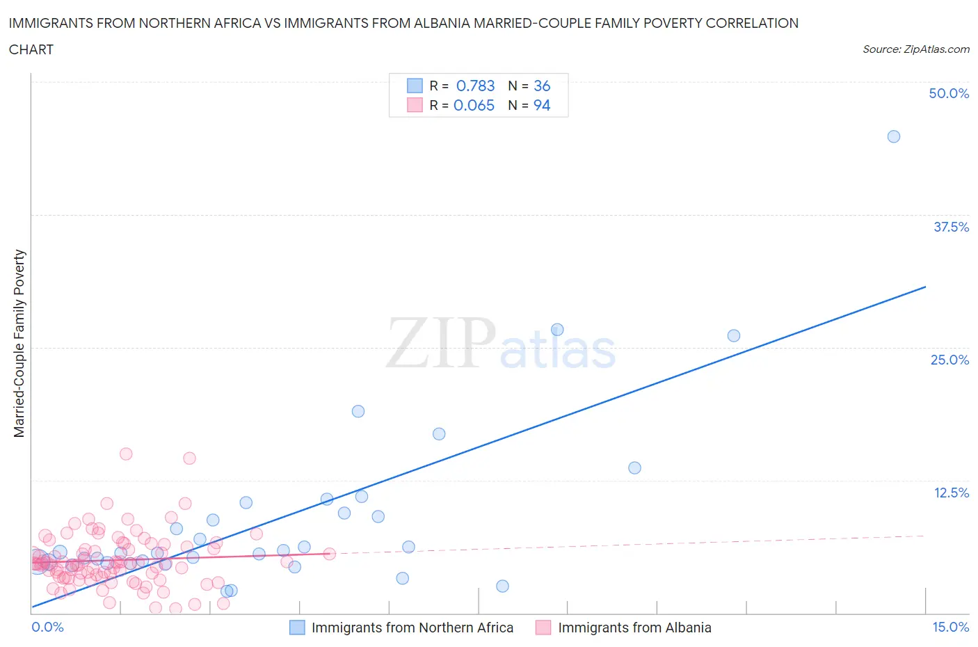 Immigrants from Northern Africa vs Immigrants from Albania Married-Couple Family Poverty