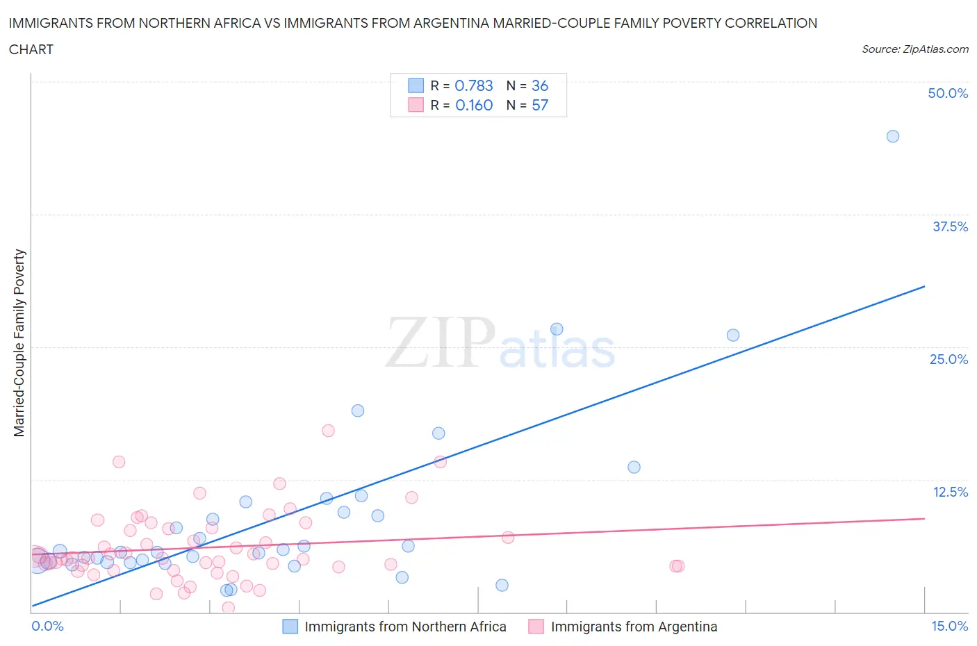 Immigrants from Northern Africa vs Immigrants from Argentina Married-Couple Family Poverty
