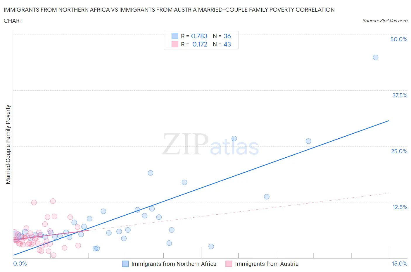 Immigrants from Northern Africa vs Immigrants from Austria Married-Couple Family Poverty