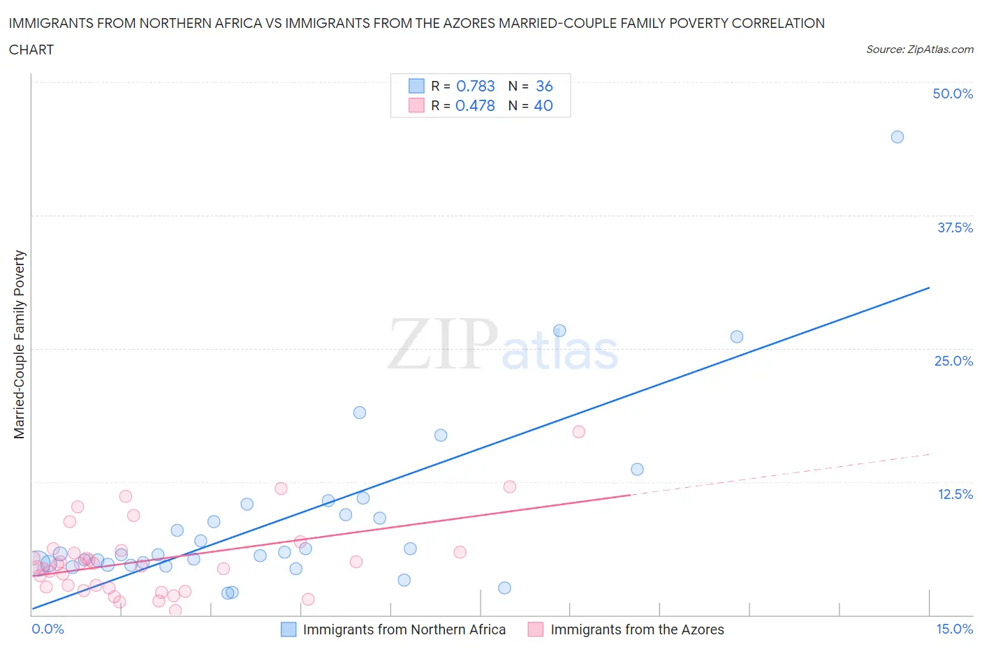 Immigrants from Northern Africa vs Immigrants from the Azores Married-Couple Family Poverty