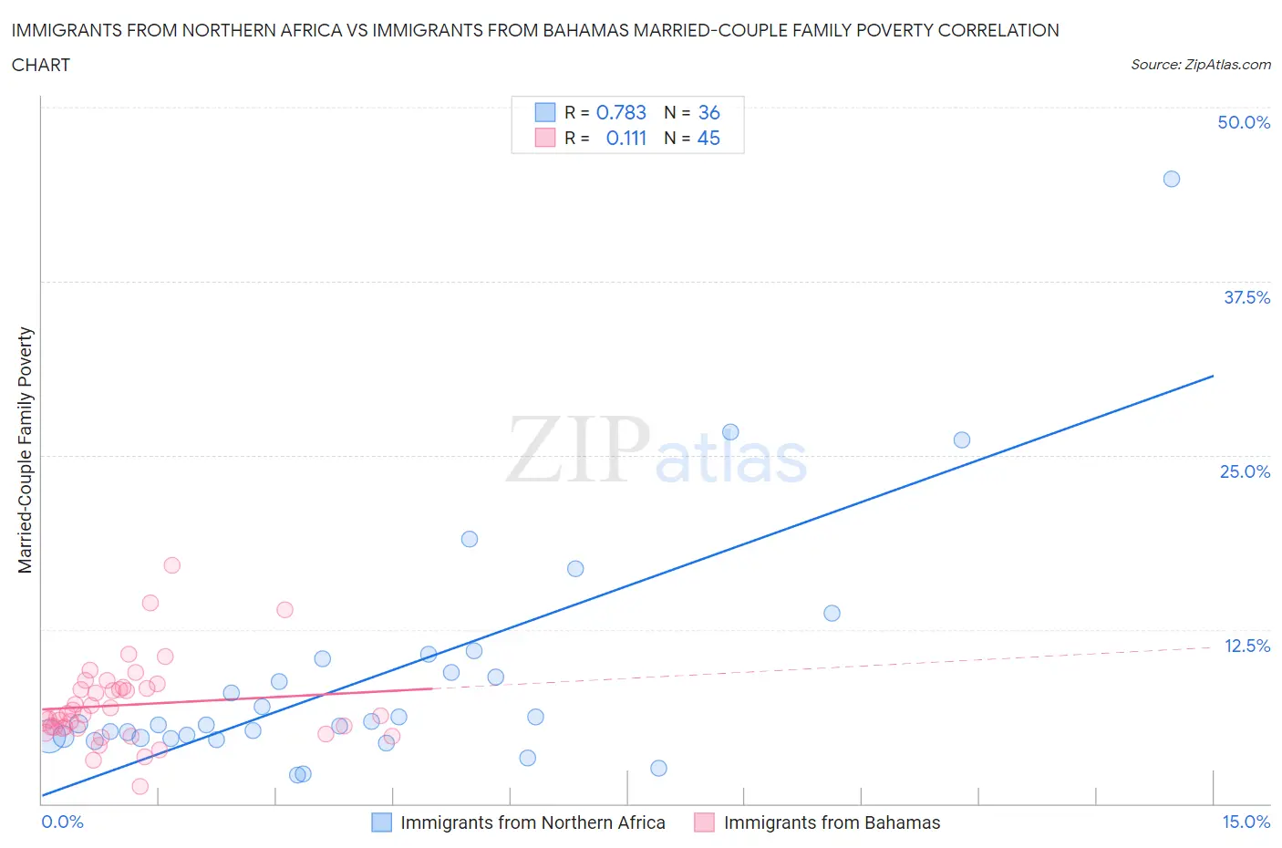Immigrants from Northern Africa vs Immigrants from Bahamas Married-Couple Family Poverty