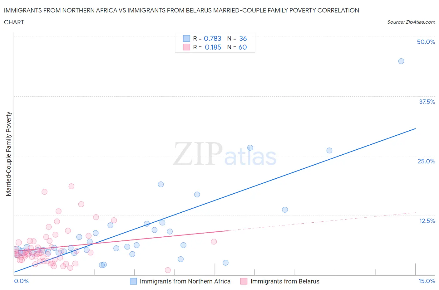 Immigrants from Northern Africa vs Immigrants from Belarus Married-Couple Family Poverty