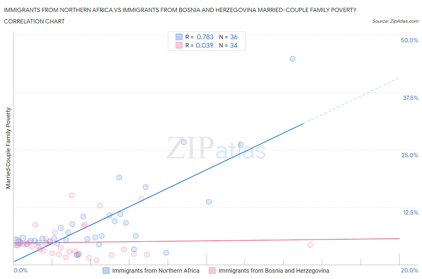 Immigrants from Northern Africa vs Immigrants from Bosnia and Herzegovina Married-Couple Family Poverty