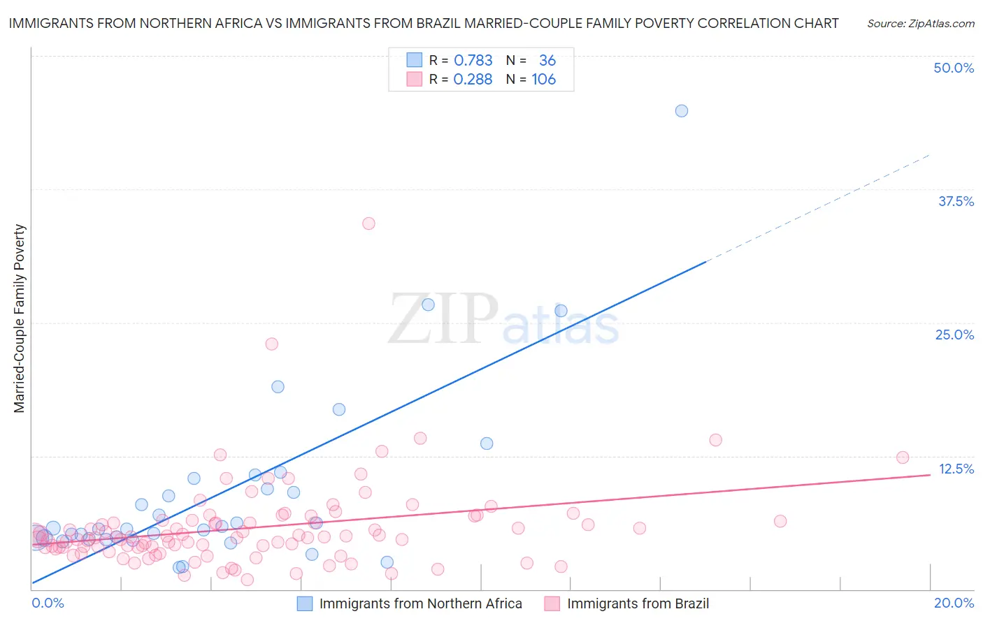 Immigrants from Northern Africa vs Immigrants from Brazil Married-Couple Family Poverty