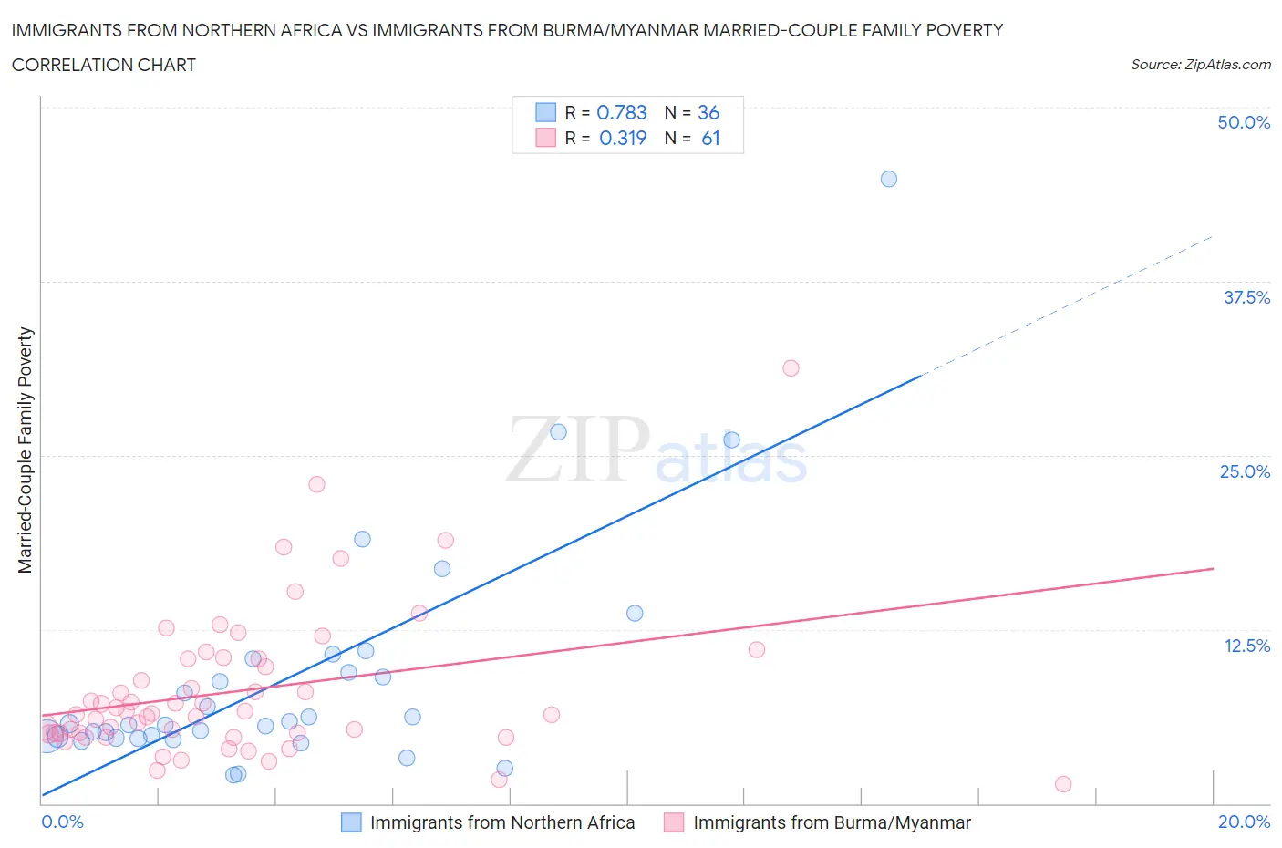 Immigrants from Northern Africa vs Immigrants from Burma/Myanmar Married-Couple Family Poverty