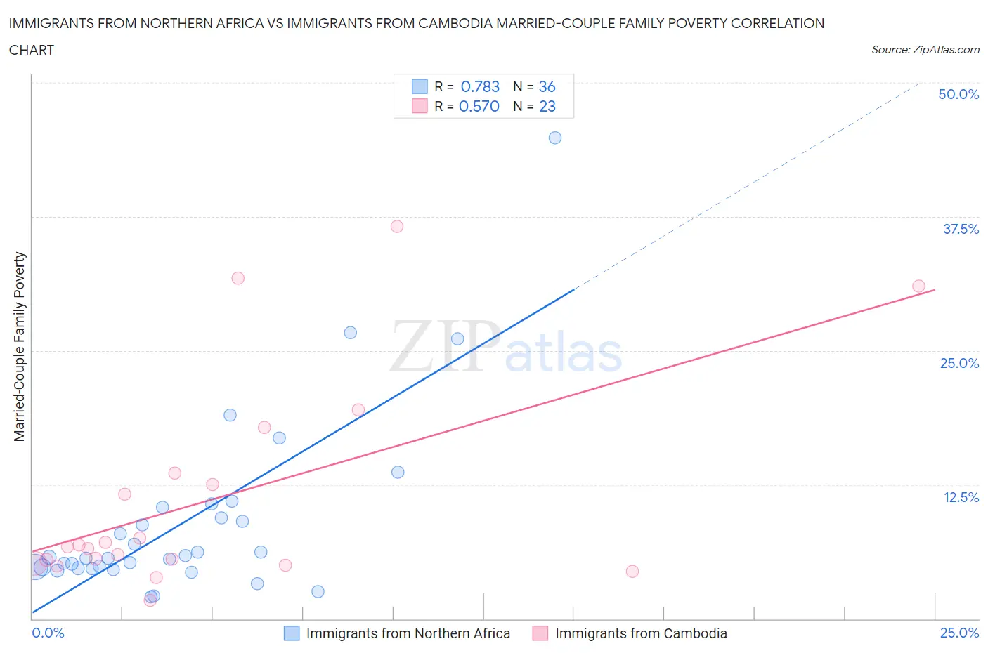 Immigrants from Northern Africa vs Immigrants from Cambodia Married-Couple Family Poverty