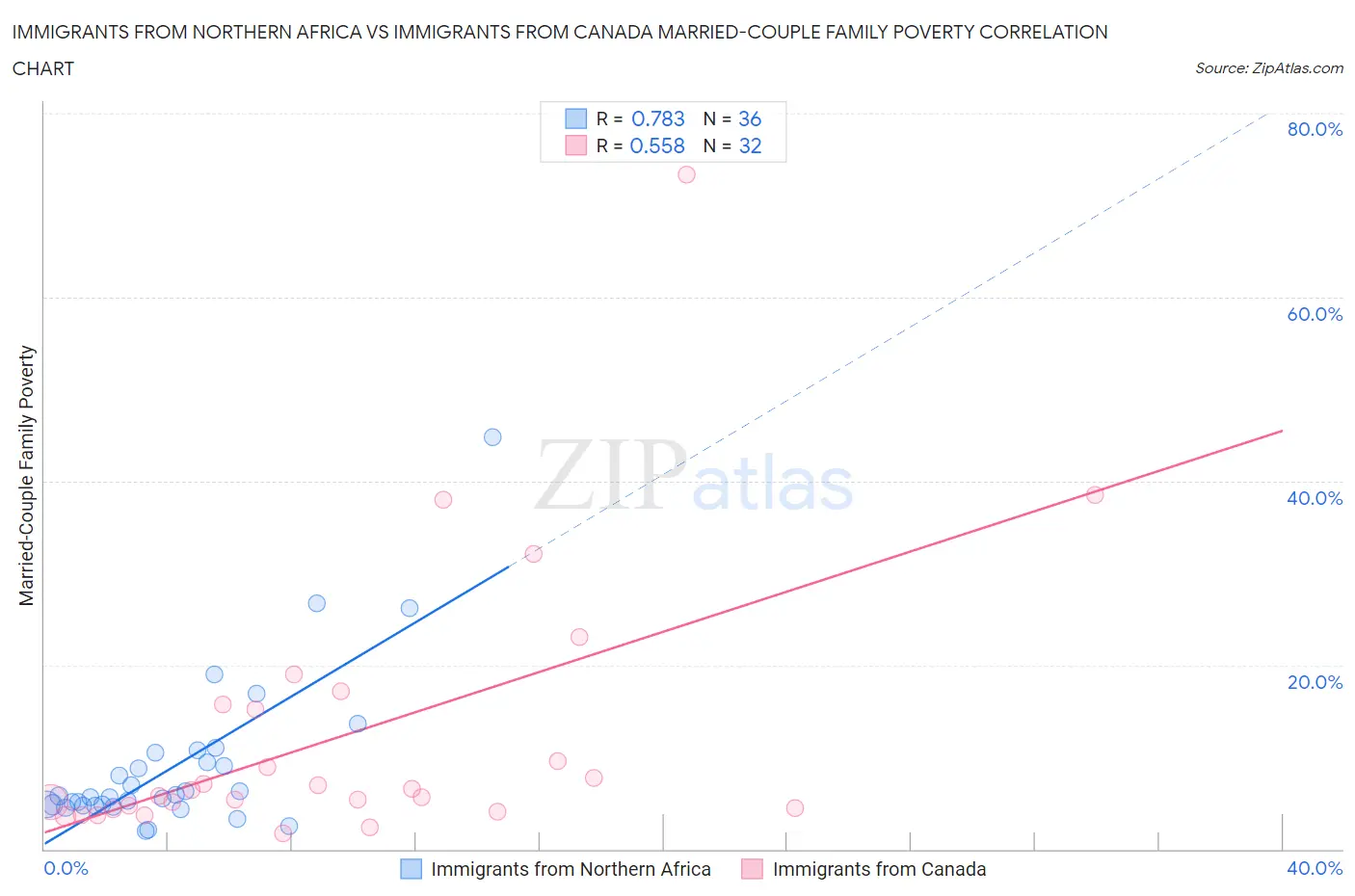 Immigrants from Northern Africa vs Immigrants from Canada Married-Couple Family Poverty