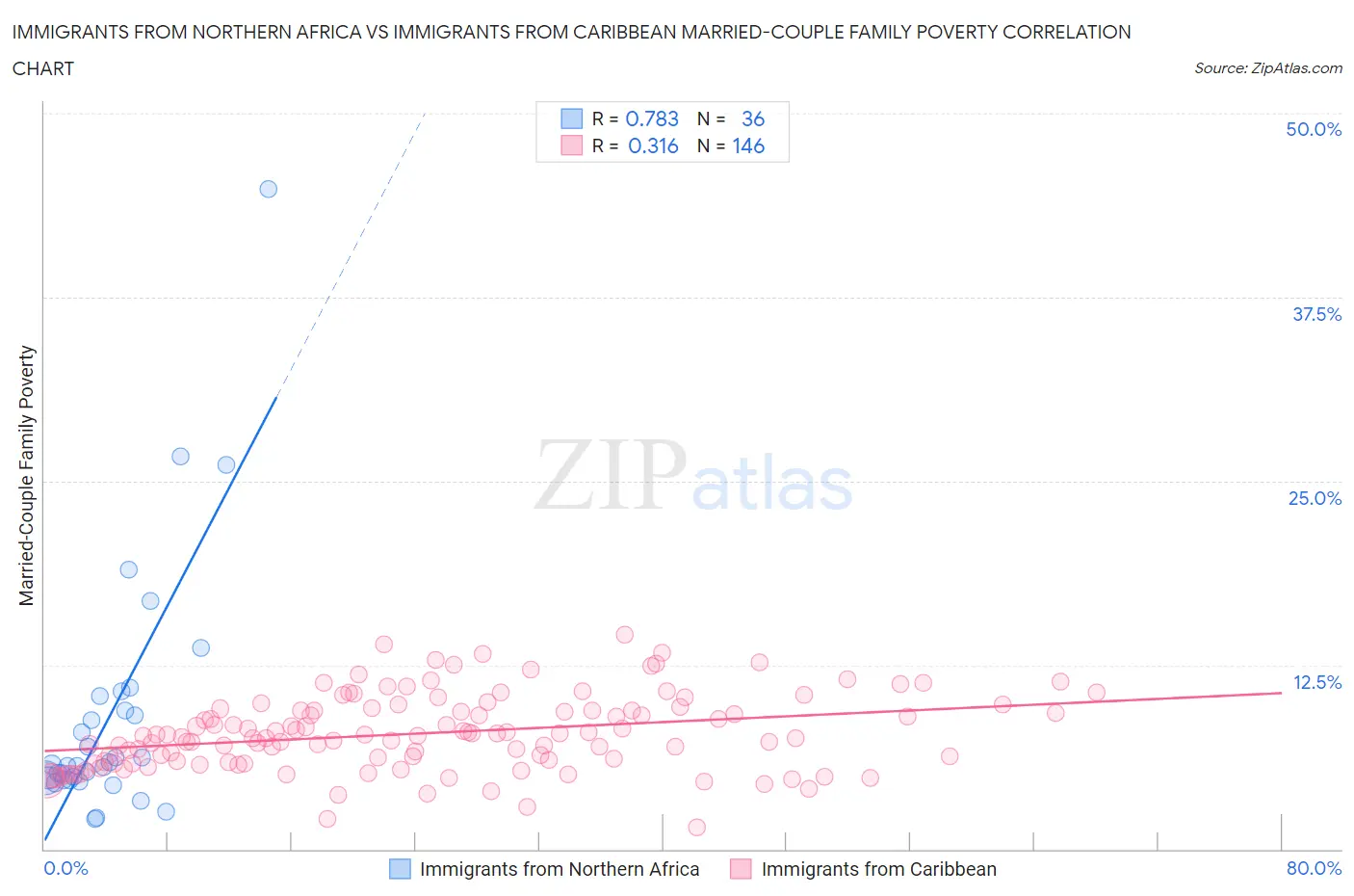Immigrants from Northern Africa vs Immigrants from Caribbean Married-Couple Family Poverty