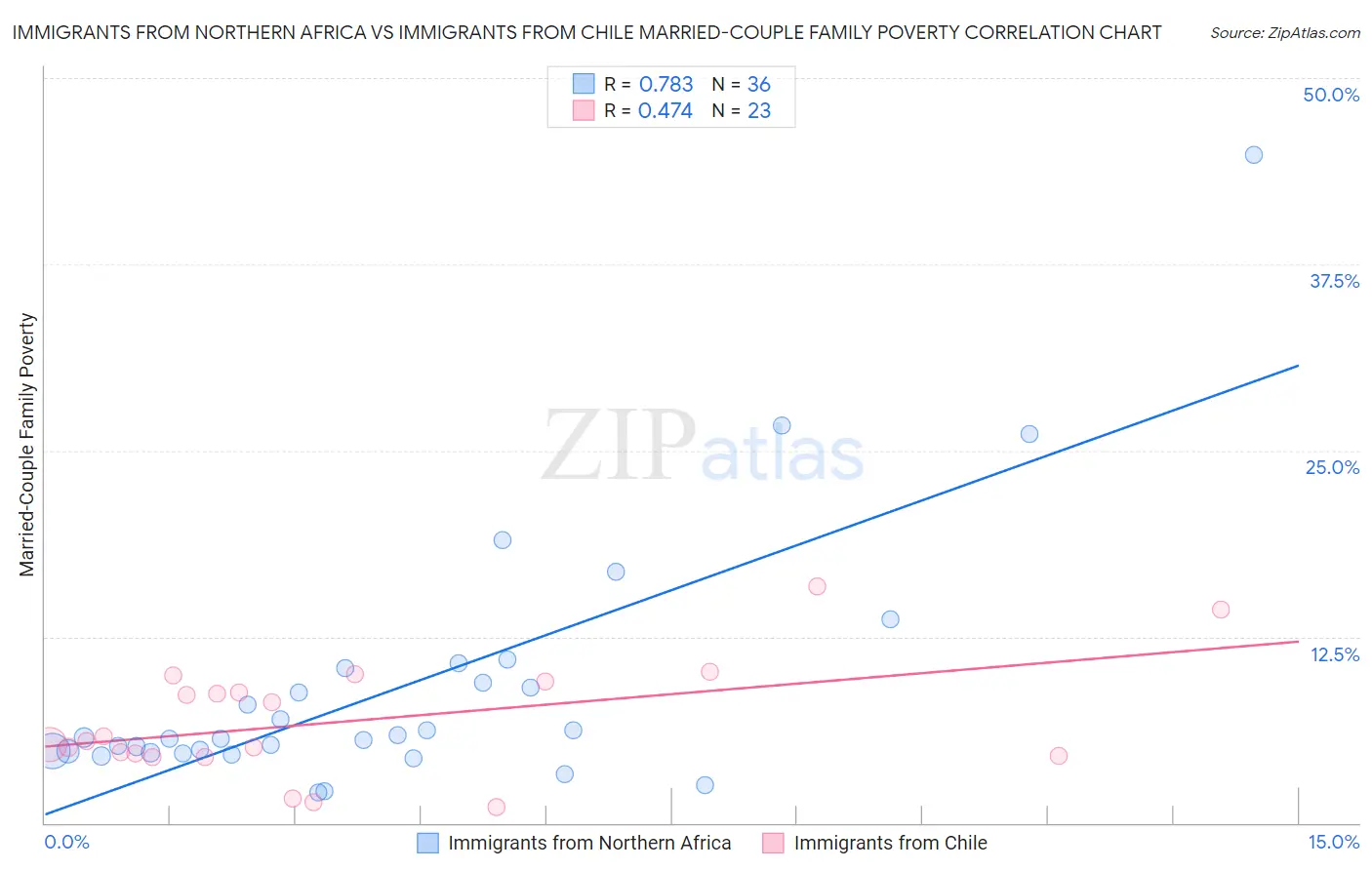 Immigrants from Northern Africa vs Immigrants from Chile Married-Couple Family Poverty