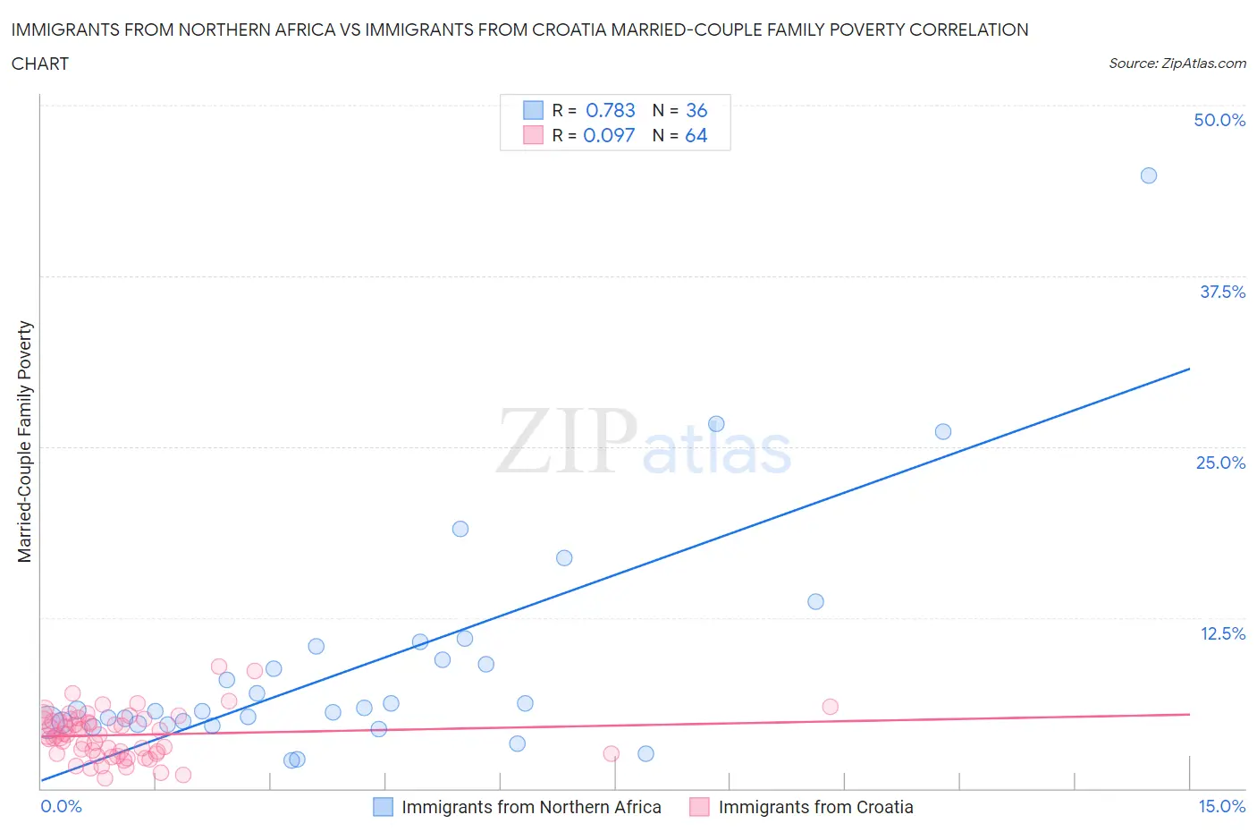 Immigrants from Northern Africa vs Immigrants from Croatia Married-Couple Family Poverty