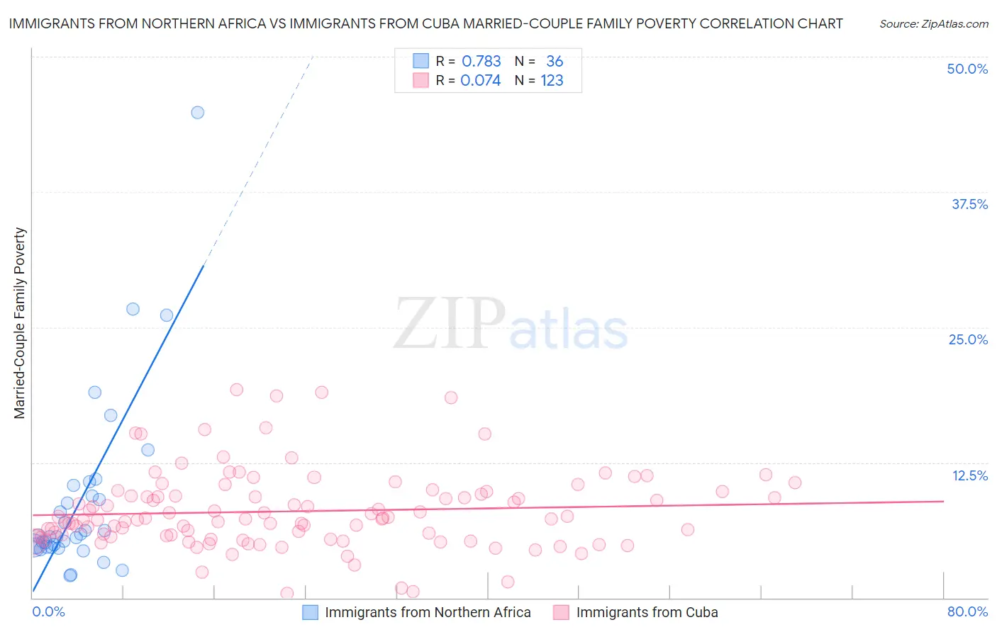 Immigrants from Northern Africa vs Immigrants from Cuba Married-Couple Family Poverty