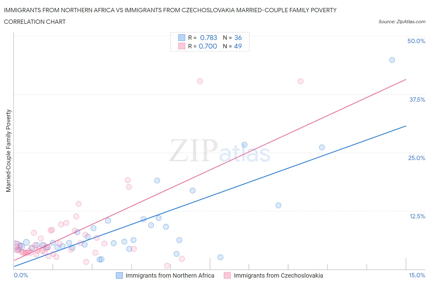 Immigrants from Northern Africa vs Immigrants from Czechoslovakia Married-Couple Family Poverty