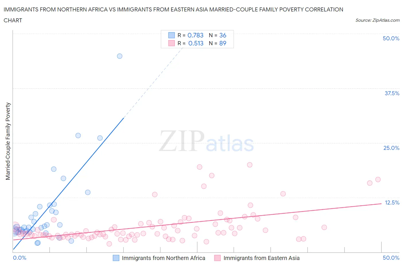 Immigrants from Northern Africa vs Immigrants from Eastern Asia Married-Couple Family Poverty