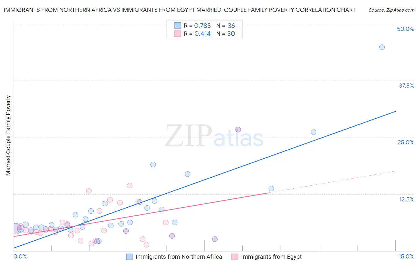 Immigrants from Northern Africa vs Immigrants from Egypt Married-Couple Family Poverty