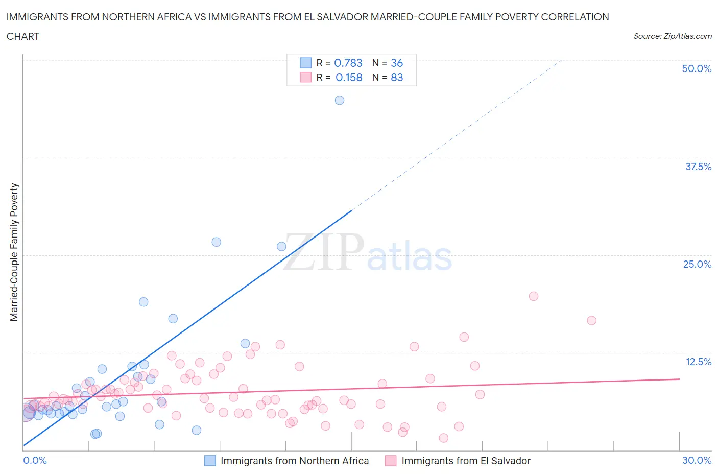 Immigrants from Northern Africa vs Immigrants from El Salvador Married-Couple Family Poverty