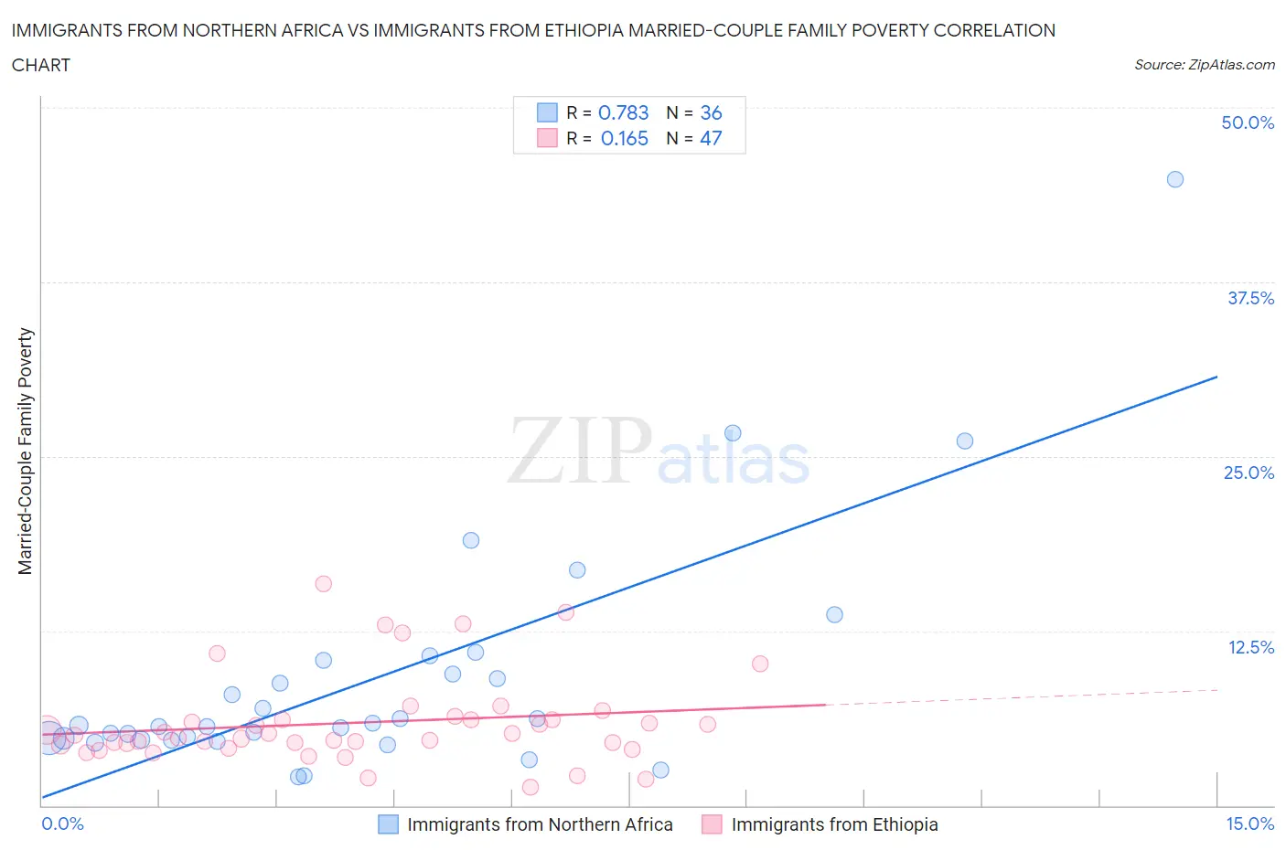 Immigrants from Northern Africa vs Immigrants from Ethiopia Married-Couple Family Poverty