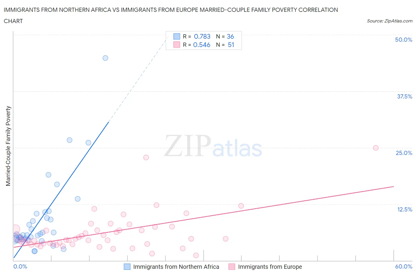 Immigrants from Northern Africa vs Immigrants from Europe Married-Couple Family Poverty