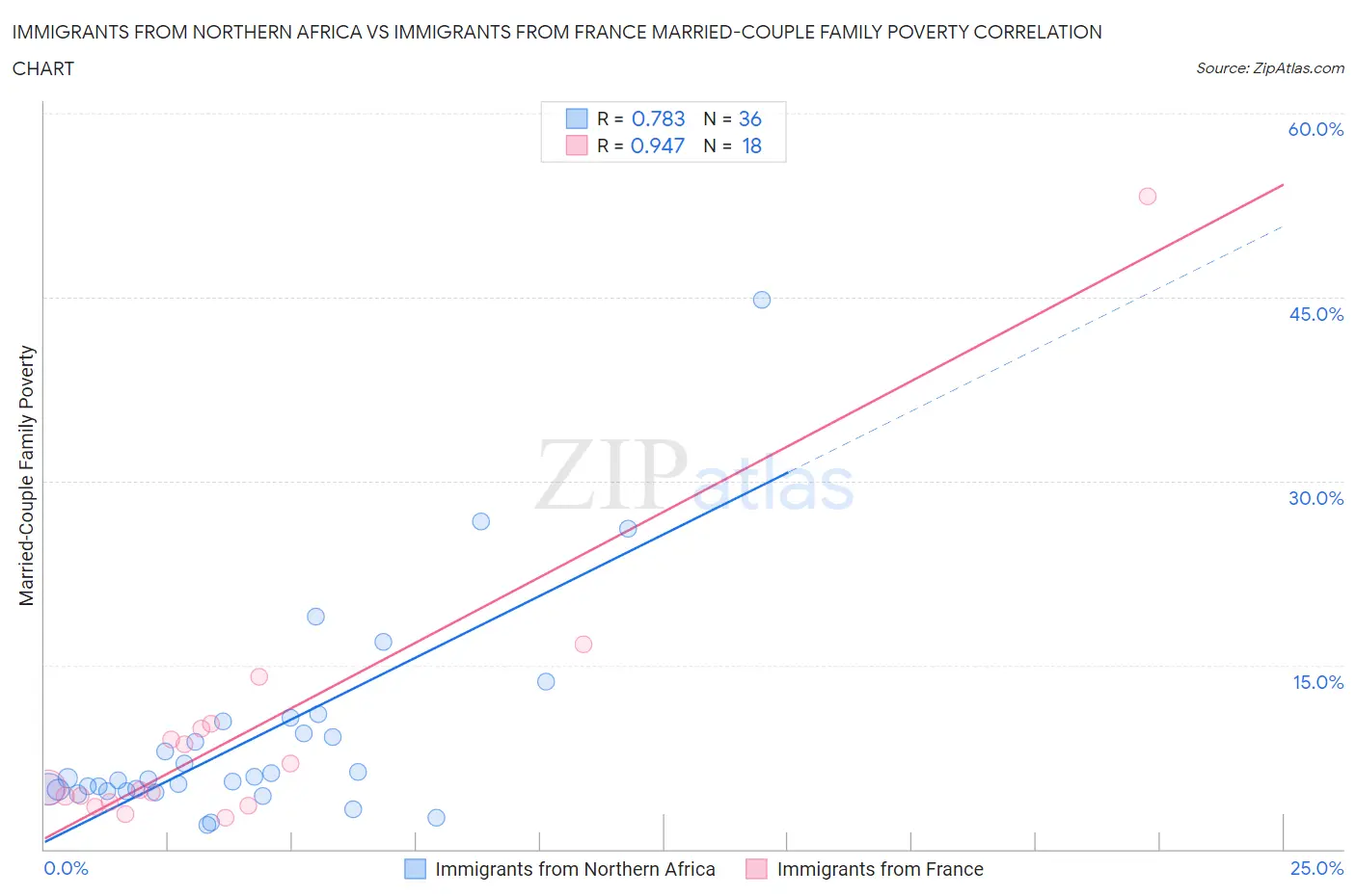 Immigrants from Northern Africa vs Immigrants from France Married-Couple Family Poverty