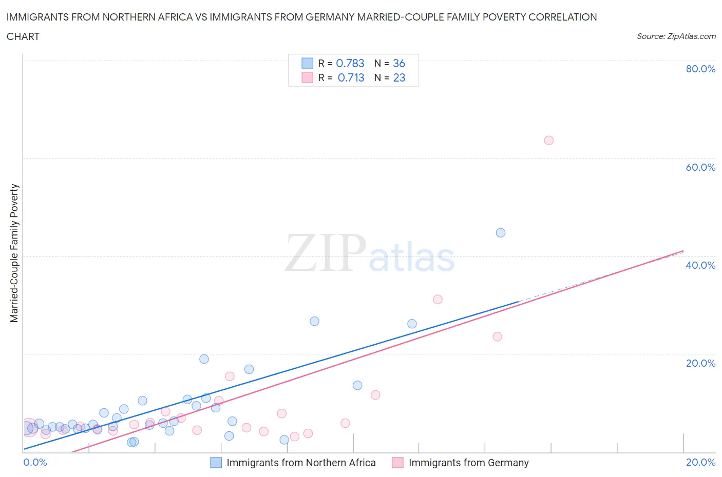 Immigrants from Northern Africa vs Immigrants from Germany Married-Couple Family Poverty