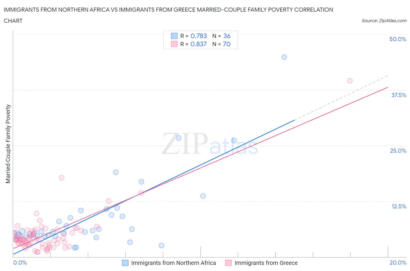 Immigrants from Northern Africa vs Immigrants from Greece Married-Couple Family Poverty