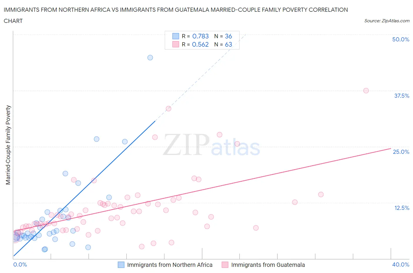 Immigrants from Northern Africa vs Immigrants from Guatemala Married-Couple Family Poverty