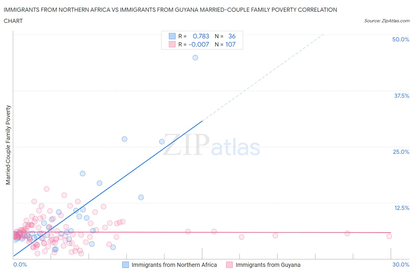 Immigrants from Northern Africa vs Immigrants from Guyana Married-Couple Family Poverty