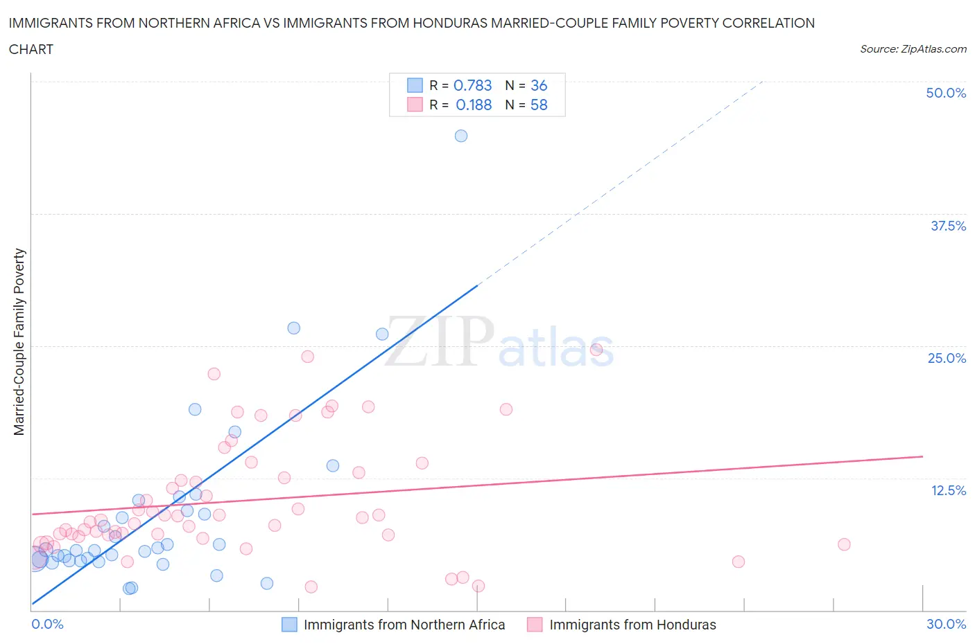 Immigrants from Northern Africa vs Immigrants from Honduras Married-Couple Family Poverty