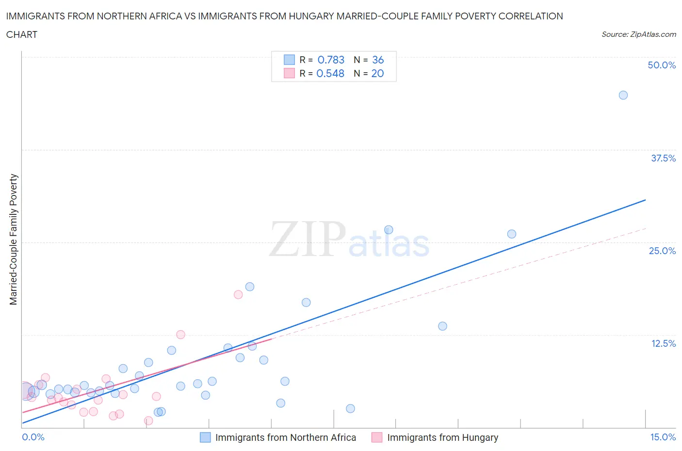 Immigrants from Northern Africa vs Immigrants from Hungary Married-Couple Family Poverty
