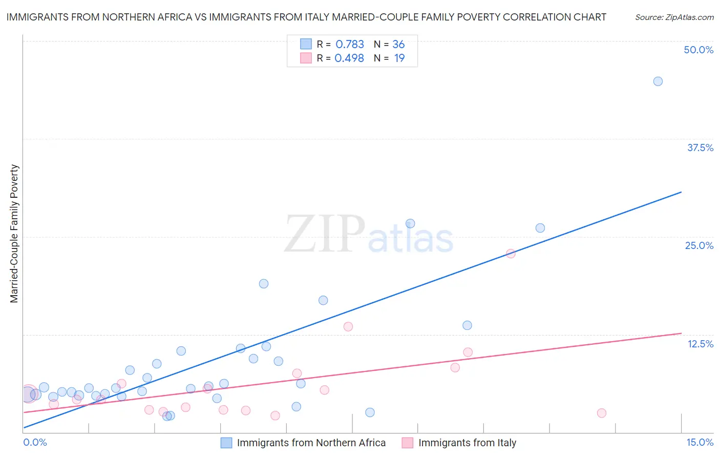 Immigrants from Northern Africa vs Immigrants from Italy Married-Couple Family Poverty