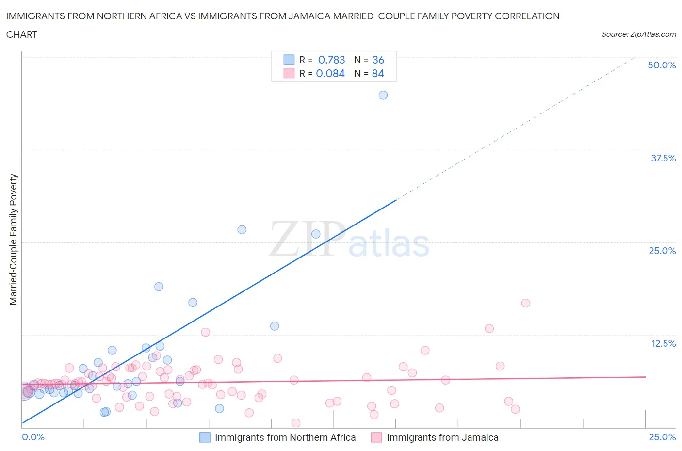 Immigrants from Northern Africa vs Immigrants from Jamaica Married-Couple Family Poverty