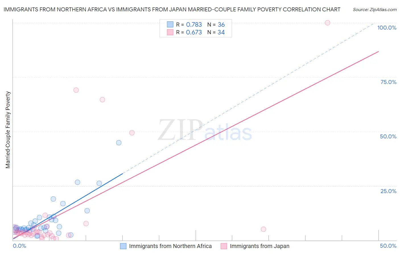 Immigrants from Northern Africa vs Immigrants from Japan Married-Couple Family Poverty