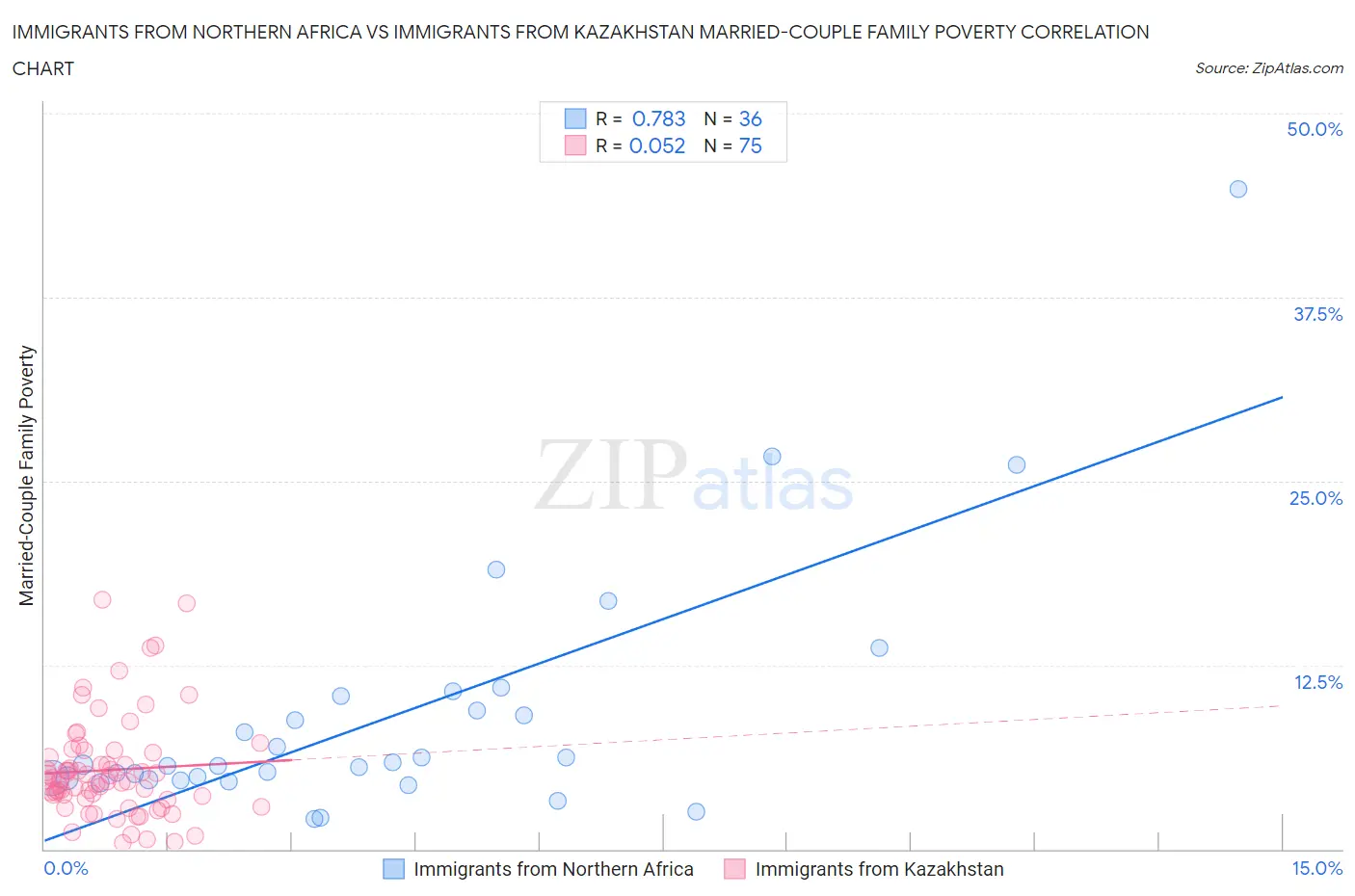 Immigrants from Northern Africa vs Immigrants from Kazakhstan Married-Couple Family Poverty