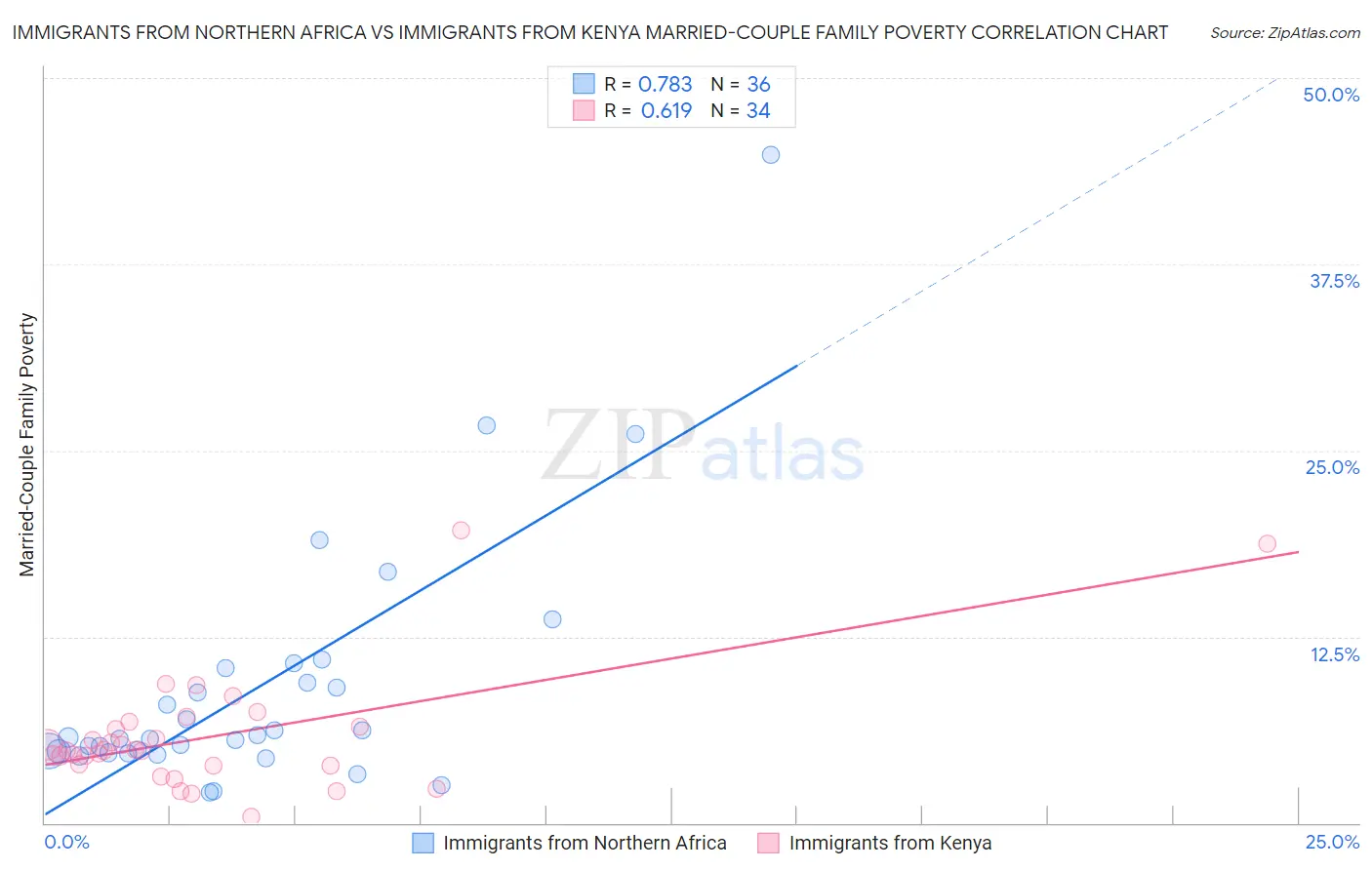 Immigrants from Northern Africa vs Immigrants from Kenya Married-Couple Family Poverty
