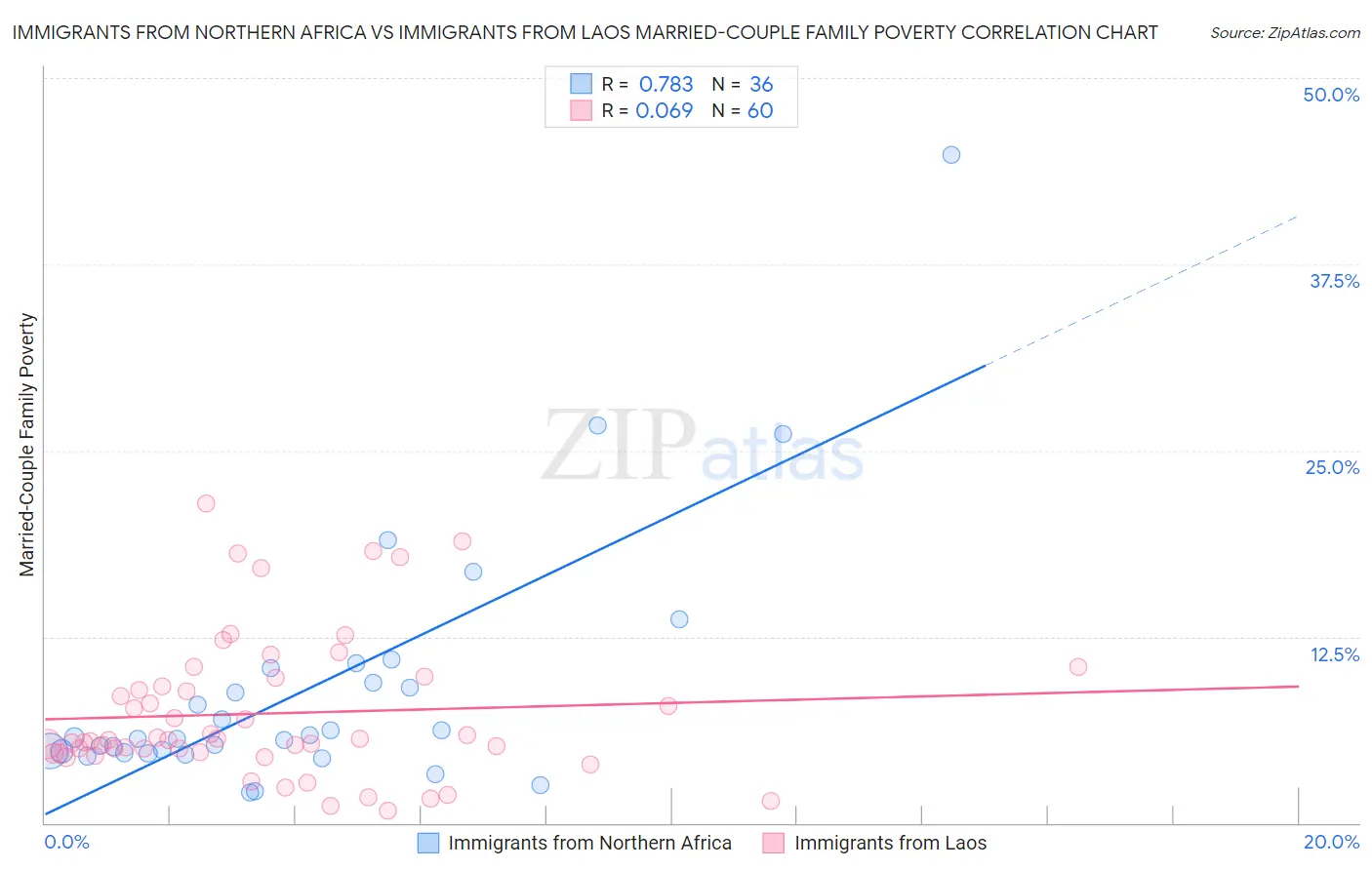 Immigrants from Northern Africa vs Immigrants from Laos Married-Couple Family Poverty