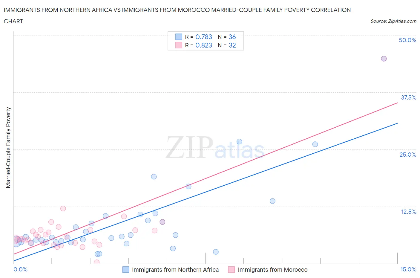 Immigrants from Northern Africa vs Immigrants from Morocco Married-Couple Family Poverty