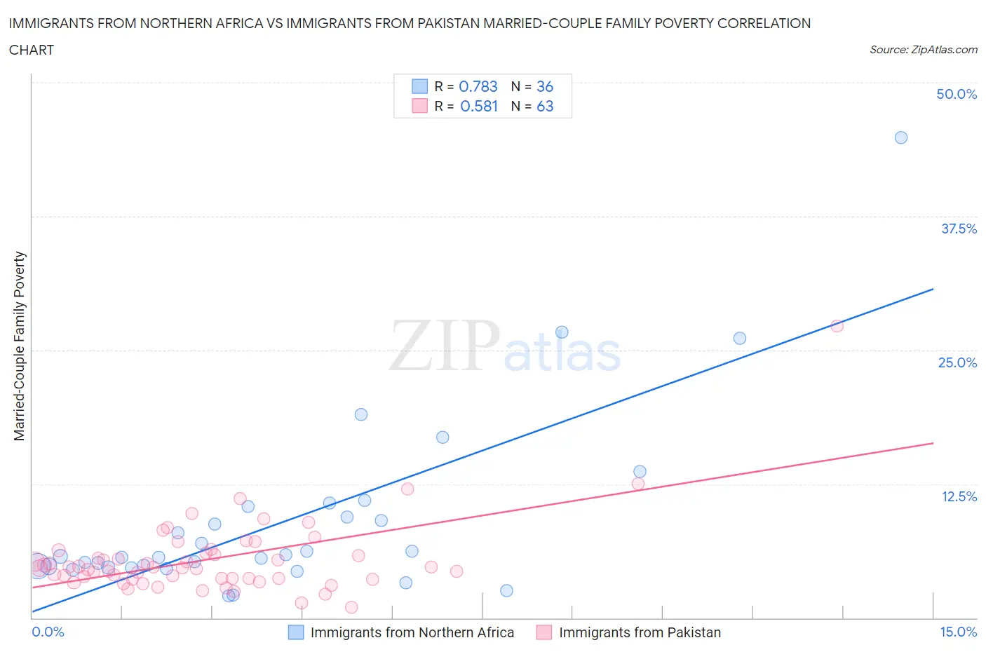 Immigrants from Northern Africa vs Immigrants from Pakistan Married-Couple Family Poverty