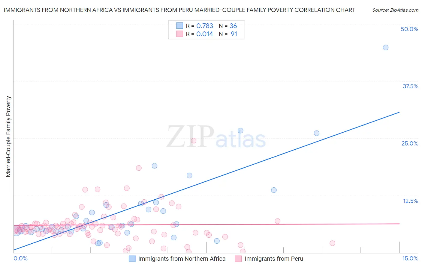 Immigrants from Northern Africa vs Immigrants from Peru Married-Couple Family Poverty