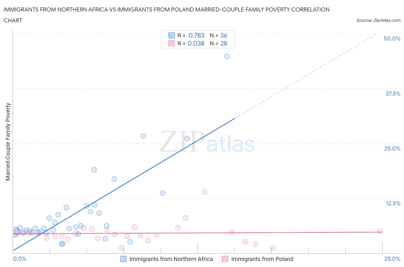 Immigrants from Northern Africa vs Immigrants from Poland Married-Couple Family Poverty