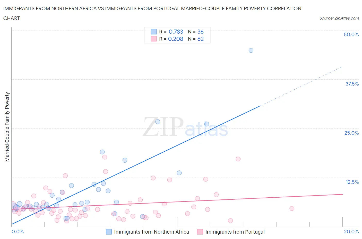Immigrants from Northern Africa vs Immigrants from Portugal Married-Couple Family Poverty